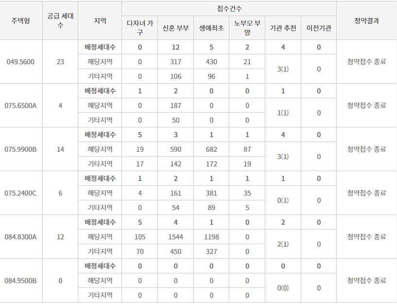 해링턴플레이스 안암 특별공급 접수 결과 (8일 밤 8시 기준) / 자료=한국부동산원 청약홈