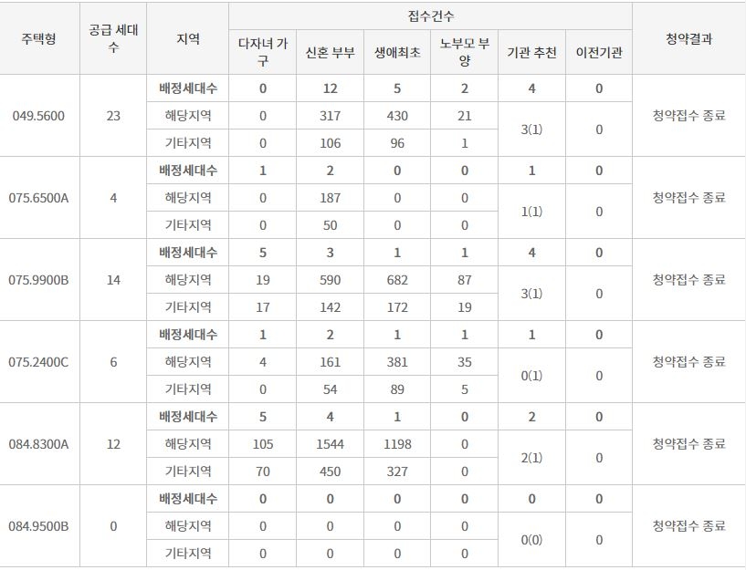 해링턴플레이스 안암 특별공급 접수 결과 (8일 밤 8시 기준) / 자료=한국부동산원 청약홈
