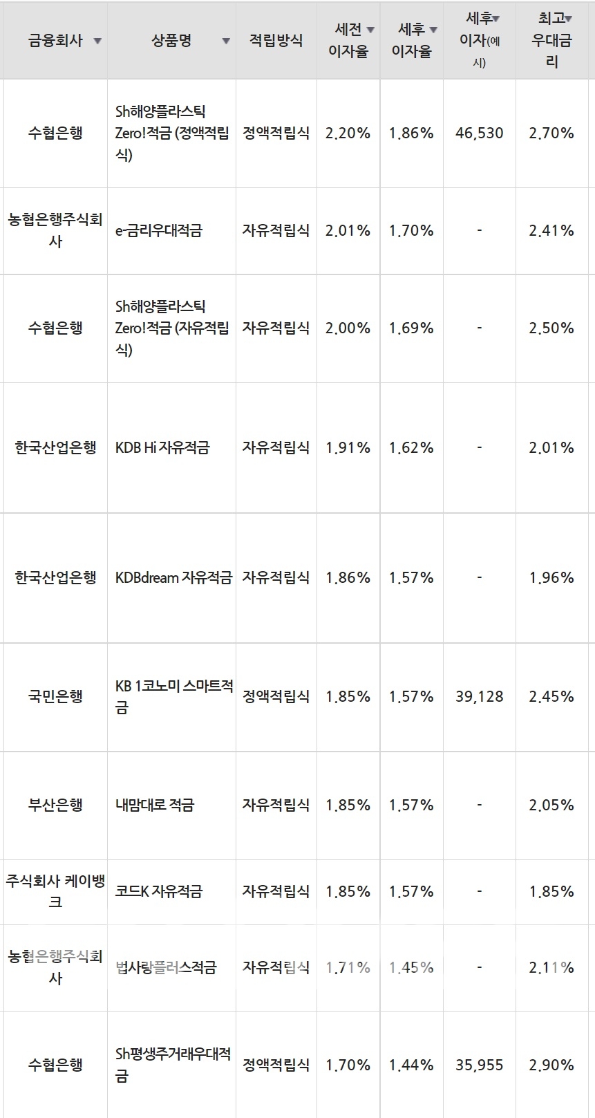 8일 은행 기준 적금 세전 이자율 순위./자료=금융감독원(10만원씩 24개월 적립 시).