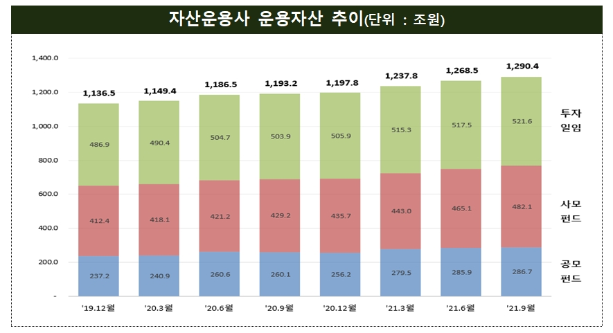 자산운용사 운용자산 / 자료제공= 금융감독원(2021.12.09)
