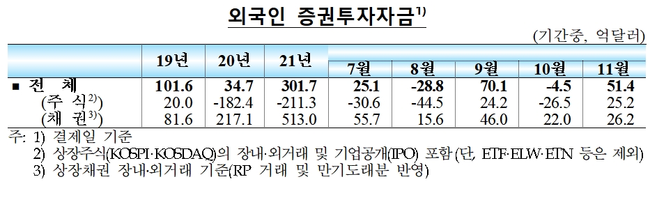 외국인 증권투자자금 / 자료제공= 한국은행(2021.12.09)
