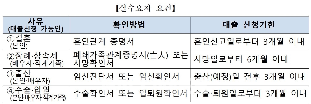 은행연합회는 은행권과 협의를 거쳐 9일 신용대출 한도를 연 소득 이내로 제한하는 경우에도 위의 표 내용과 같이 실수요자 요건에 해당하는 차주에게는 연 소득을 초과하는 특별 대출한도를 운용할 수 있도록 허용하기로 했다./자료=은행연합회