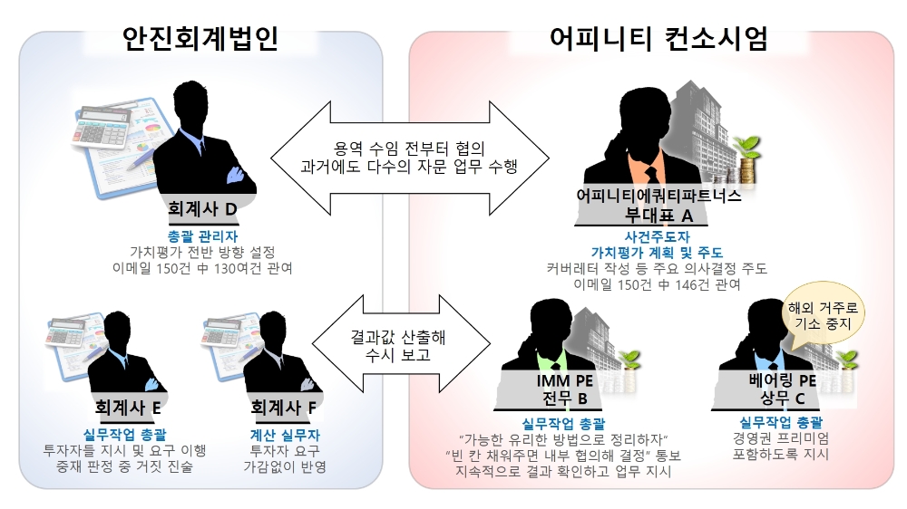 안진회계법인과 어피티니 컨소시엄 관계도./사진 제공= 교보생명