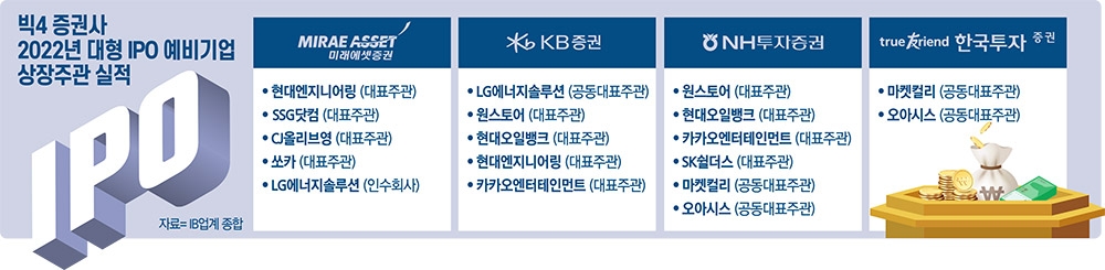 LG엔솔 신호탄…미래·KB·NH·한투 IPO ‘혈투’
