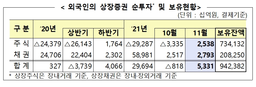 외국인 상장증권 순투자 및 보유현황 / 자료제공= 금융감독원(2021.12.13)