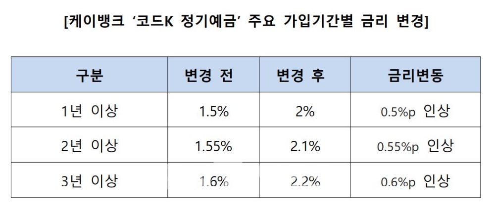 케이뱅크 '코드K 정기예금' 주요 가입기간별 금리 변경./자료=케이뱅크