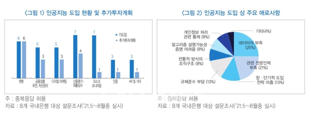 서정호 한국금융연구원(원장 박종규) 선임연구위원이 12일 금융포커스에 실은 ‘국내은행의 인공지능 도입현황과 경영 과제’ 보고서 내용./자료=한국금융연구원