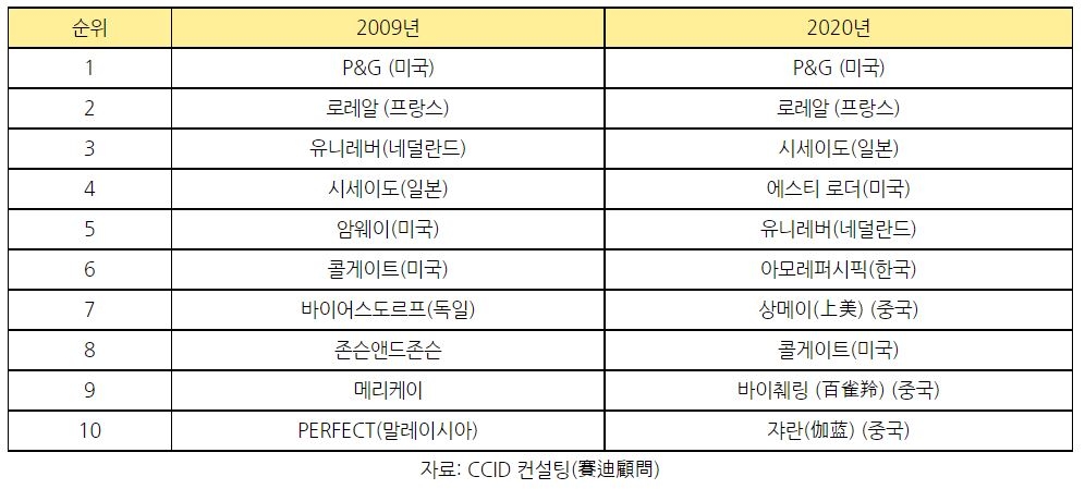 2009년과 2020년 중국 화장품 시장점유율 상위 10대 기업 비교/자료제공=코트라 해외시장뉴스 갈무리