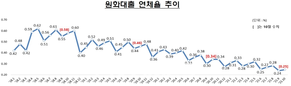 원화대출 연체율 추이./자료=금융감독원