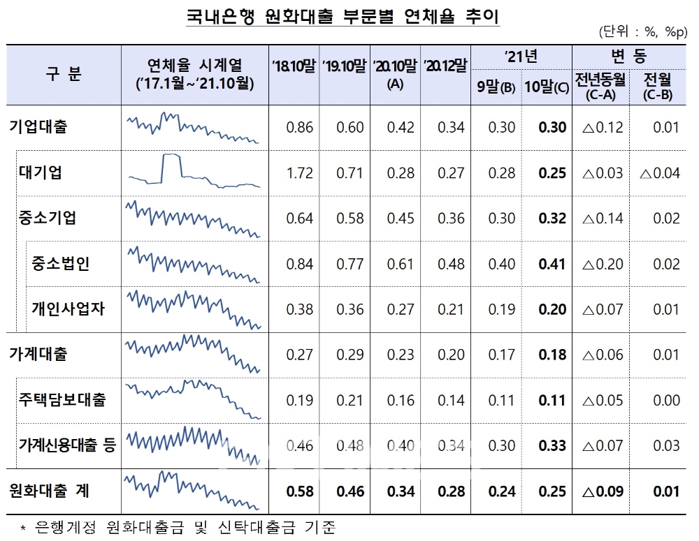 국내은행 원화대출 부문별 연체율 추이./자료=금융감독원