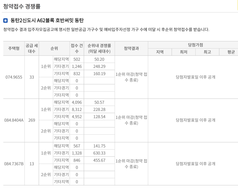 호반써밋 동탄 1순위청약 접수 결과 (14일 밤 10시 기준) /자료=한국부동산원 청약홈
