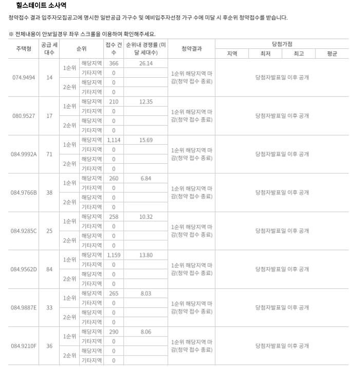 14일 진행된 ‘힐스테이트 소사역’ 1순위 해당지역 청약 결과. / 자료제공=한국부동산원 청약홈