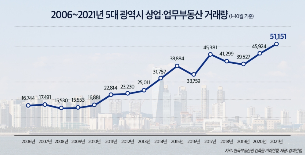 2006년~2021년 5대 광역시 상업-업무부동산 거래량 / 자료제공=경제만랩