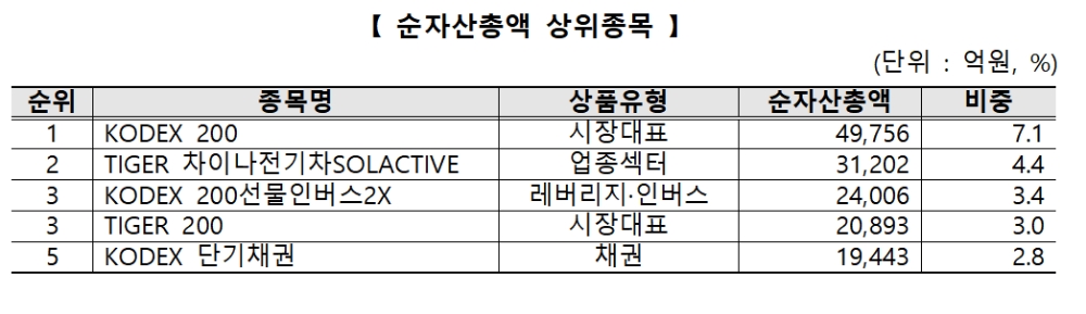순자산총액 상위 ETF / 자료제공= 한국거래소(2021.12.15)