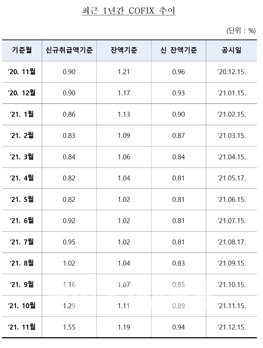 최근 1년간 자금조달비용지수(COFIX) 변동 추이./자료=은행연합회