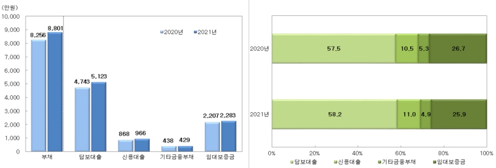 부채 유형별 가구당 보유액(왼쪽)과 부채 유형별 구성비. /자료제공=금융감독원
