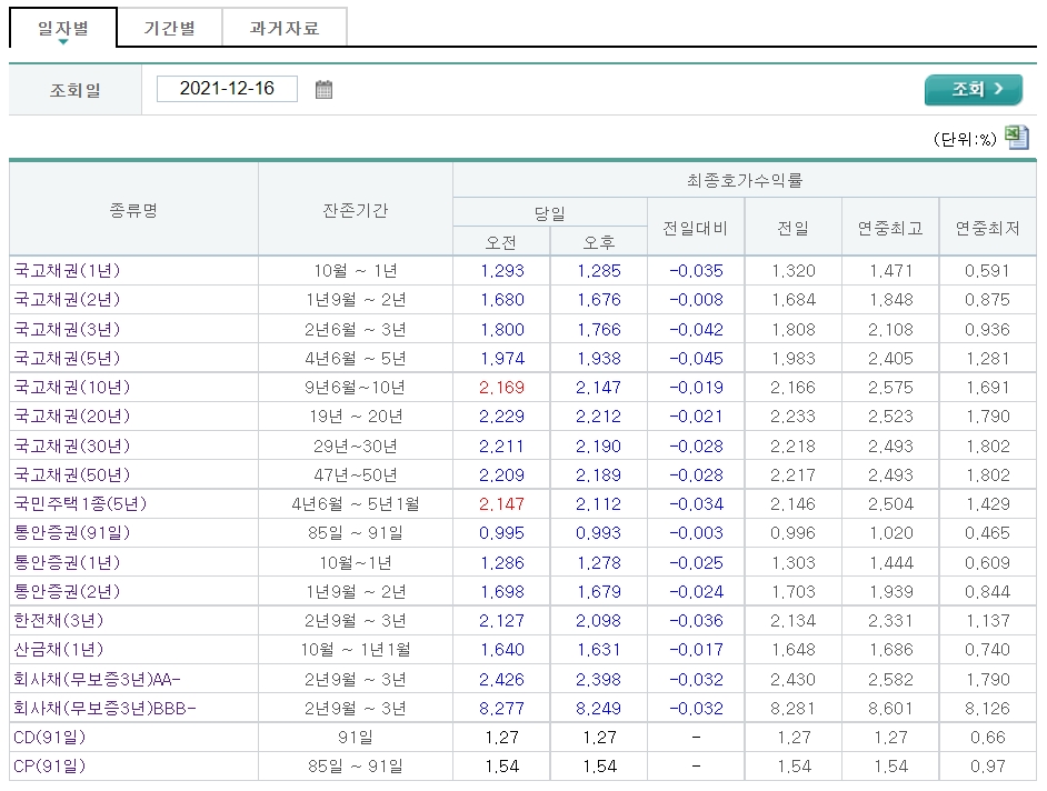 자료출처= 금융투자협회 채권정보센터 갈무리(2021.12.16 장마감)