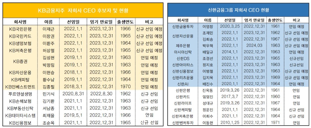 KB 50대 중반 CEO·신한 파격 인사…‘차세대 리더’로 새판짜기