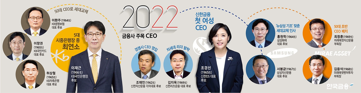 2022년 금융권 CEO 키워드는 ‘차세대 리더’