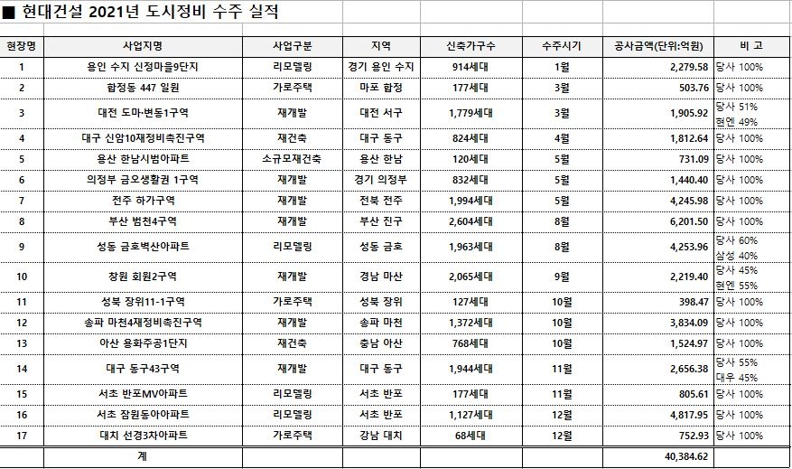2021년 현대건설 도시정비 수주 실적 / 자료제공=현대건설