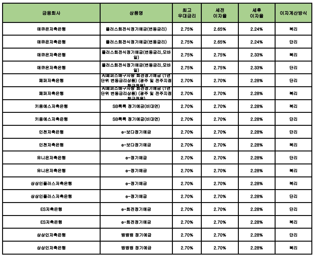 자료 : 금융상품한눈에 24개월 1000만원 예치 시