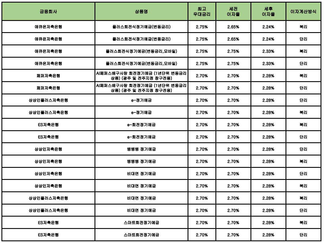 자료 : 금융상품한눈에 12개월 1000만원 예치 시