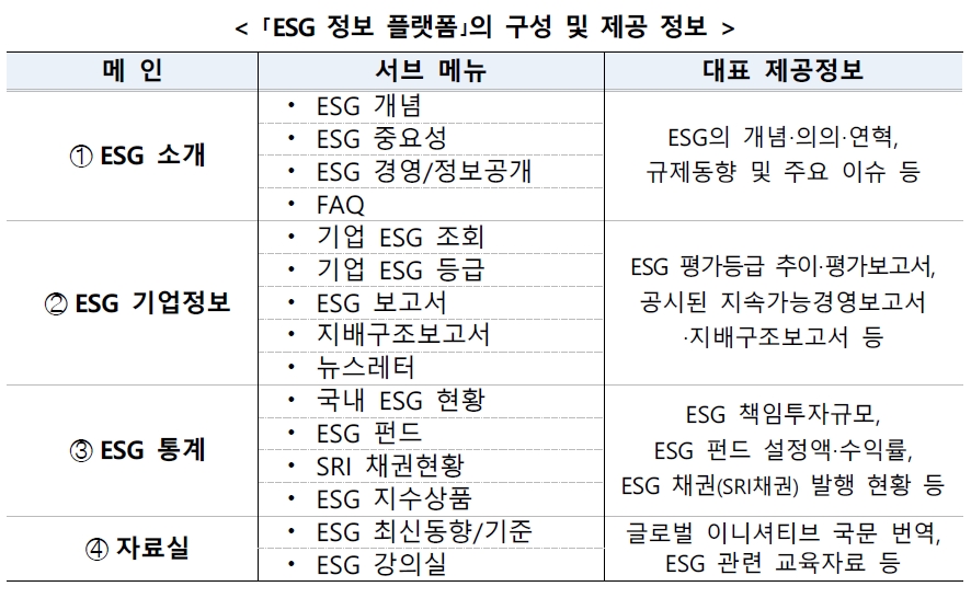 'ESG 정보 플랫폼' 구성 및 제공 정보 / 자료제공= 금융위원회(2021.12.19)