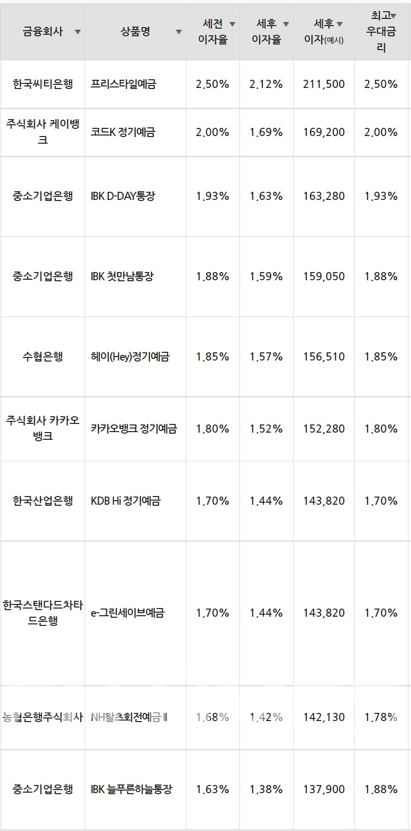 19일 은행 기준 정기예금 세전 이자율 순위./자료=금융감독원(12개월 1000만원 예치 시)