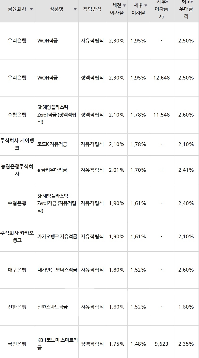 20일 은행 기준 적금 세전 이자율 순위./자료=금융감독원(10만원씩 12개월 적립 시)