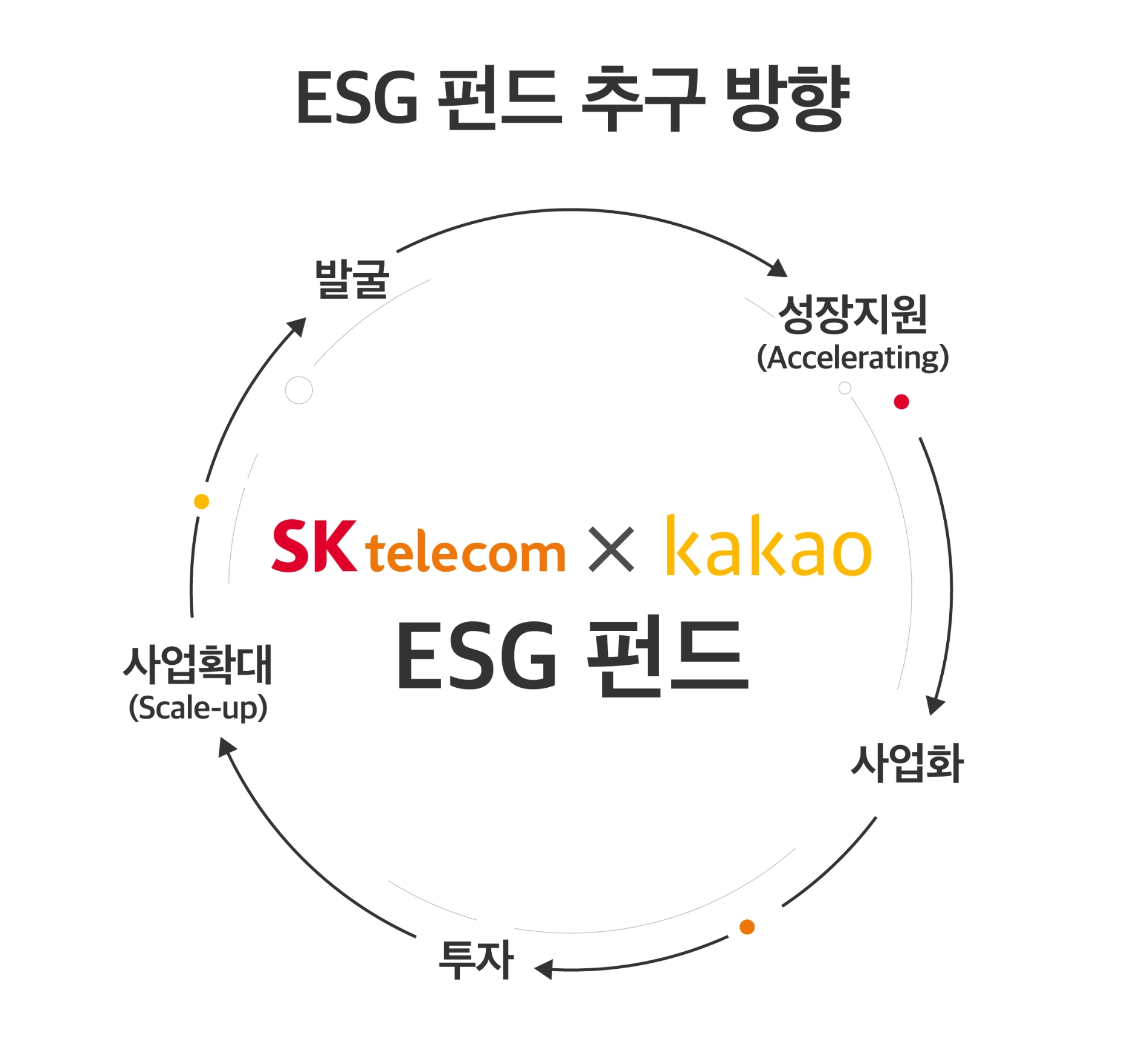 카카오와 SK텔레콤이 공동 출자한 ESG 펀드를 통해 스타트업 3개사에 투자했다. 사진=카카오