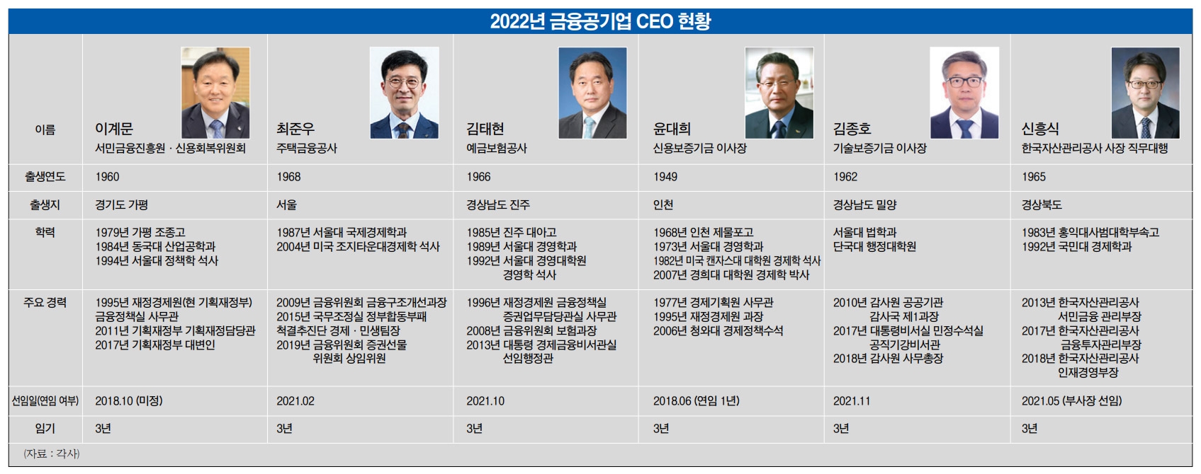 [2022 금융권 CEO 인사지형] 새 정부발 금융공기업 CEO 교체 커진다