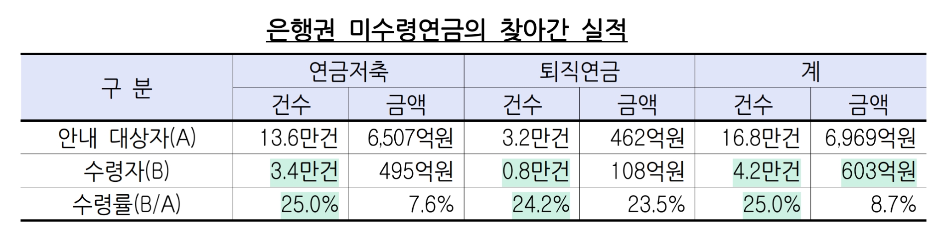 은행권 미수령연금의 찾아간 실적. /자료제공=금융감독원