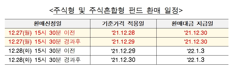 자료제공= 금융투자협회(2021.12.20)