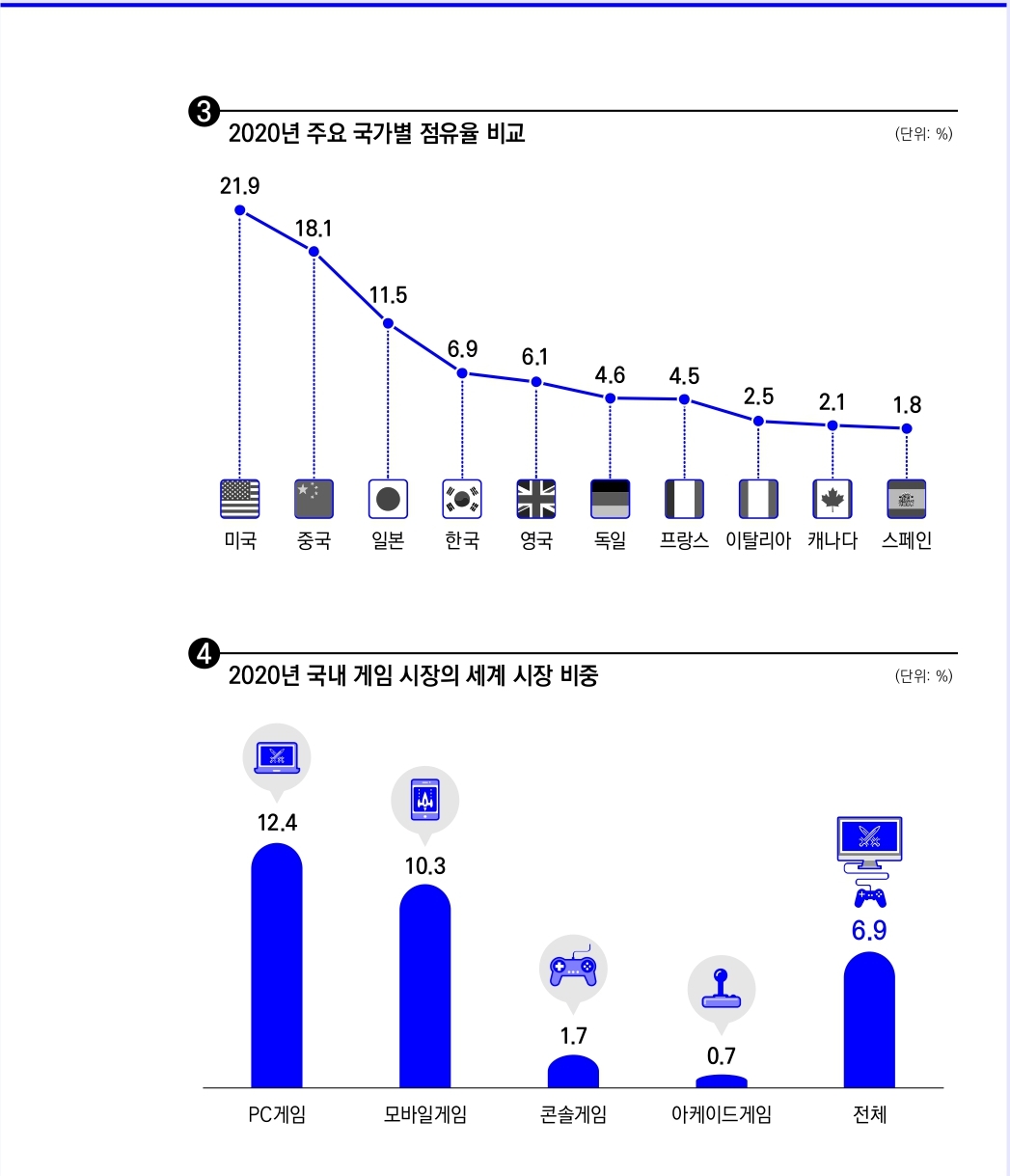 자료= 2021 대한민국 게임백서