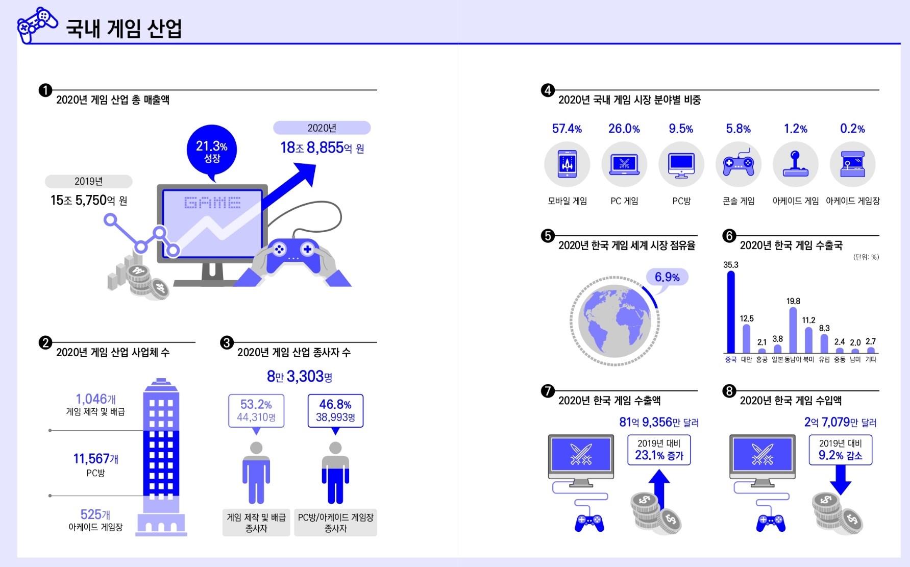 자료=2021 대한민국 게임백서