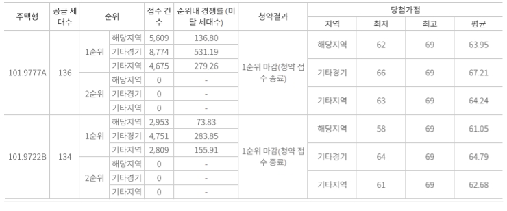 ‘화성동탄2 제일풍경채 퍼스티어’ 청약 접수 경쟁률. / 자료제공=한국부동산원 청약홈