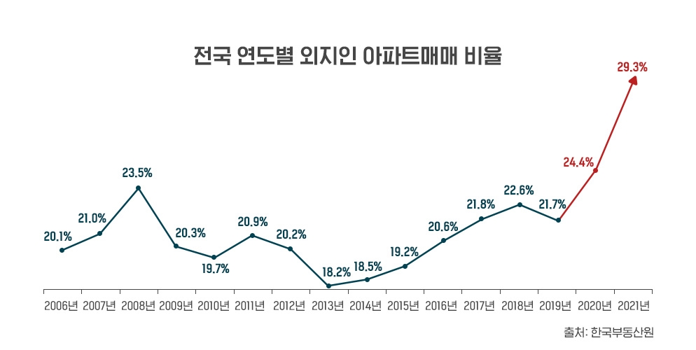 전국 연도별 외지인 아파트매매 비율 / 자료제공=한국부동산원, 더피알