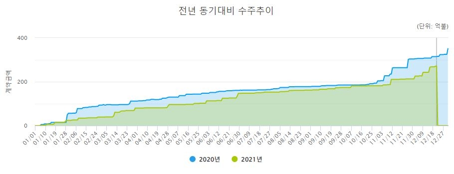 국내 건설사 전년 동기대비 수주 추이 (12월 21일 기준) / 자료=해외건설종합정보서비스