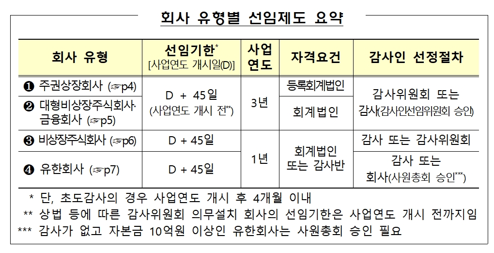 회사 유형별 외부감사인 선임제도 요약 / 자료제공= 금융감독원(2021.12.21)
