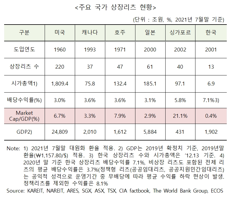 주요 국가 상장리츠 현황표. / 자료제공=한국리츠협회