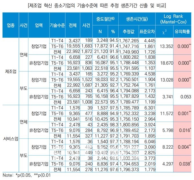 제조업 혁신 중소기업의 기술 수준에 따른 추정 생존기간 산출 및 비교./자료=한국신용정보원