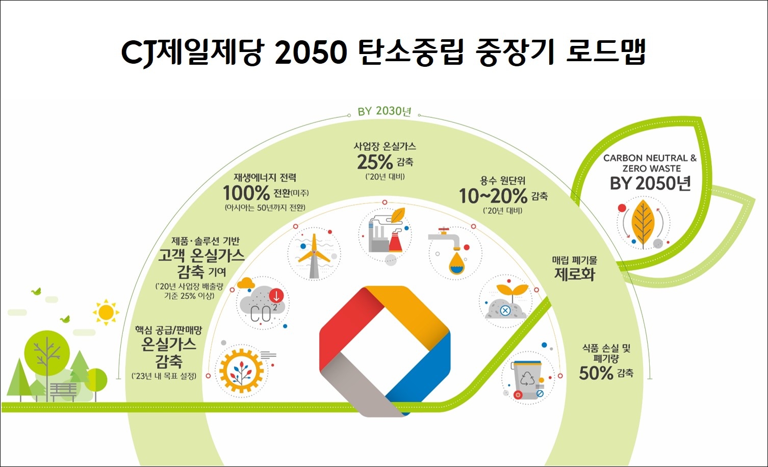 CJ제일제당 2050 탄소중립 중장기 로드맵/사진제공=CJ제일제당