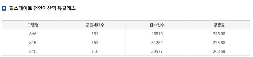 '힐스테이트 천안아산역 듀클래스' 오피스텔 청약 접수 결과 (22일 밤 9시 기준) / 자료=한국부동산원 청약홈