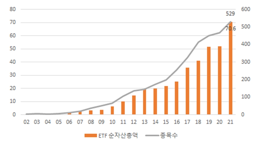 ETF(상장지수펀드) 순자산총액과 종목수 / 자료제공= 한국거래소(2021.12.15)
