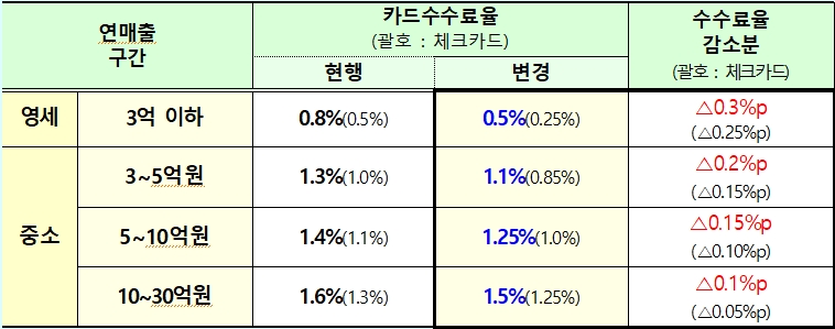 2021년 말 카드 수수료율 조정안. /자료제공=금융위원회