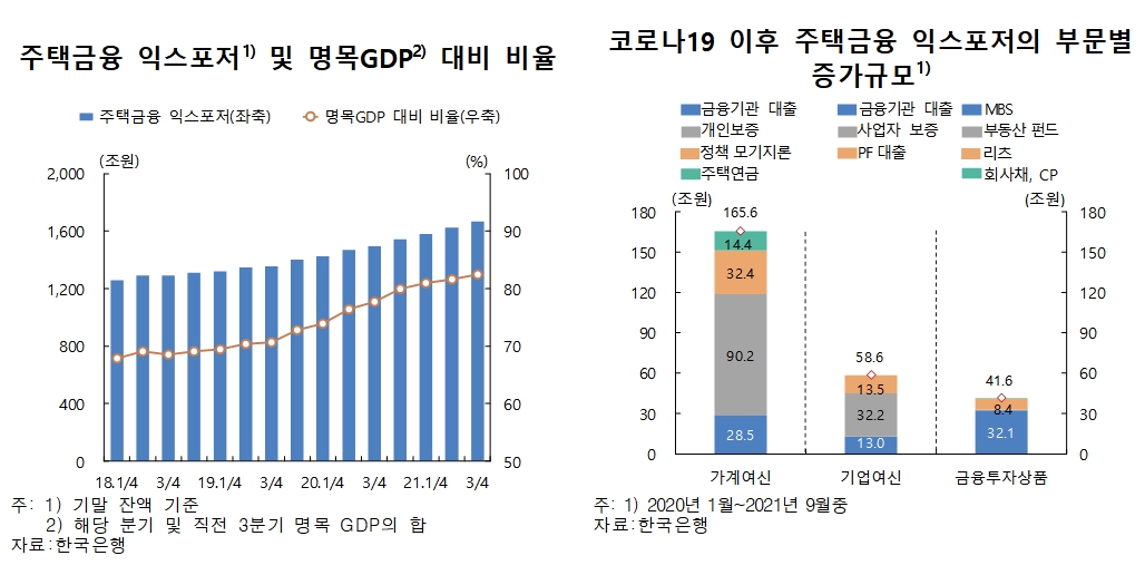 자료출처= 한국은행 금융안정보고서(2021년 12월) (2021.12.23)