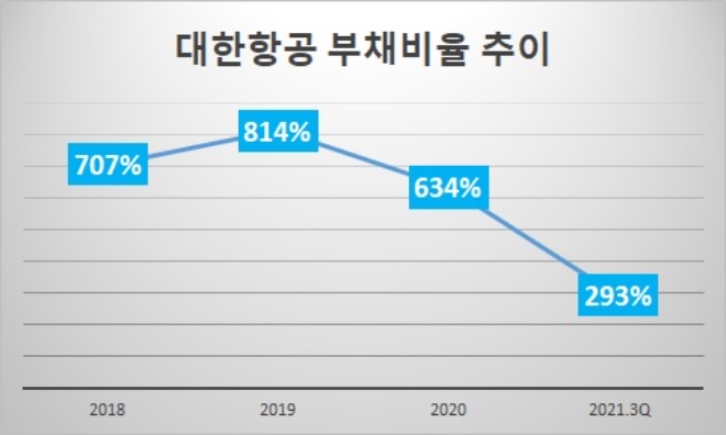 단위 : %. 자료=대한항공.