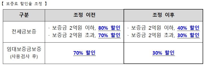 HUG 보증료 할인율 조정안 / 자료제공=HUG