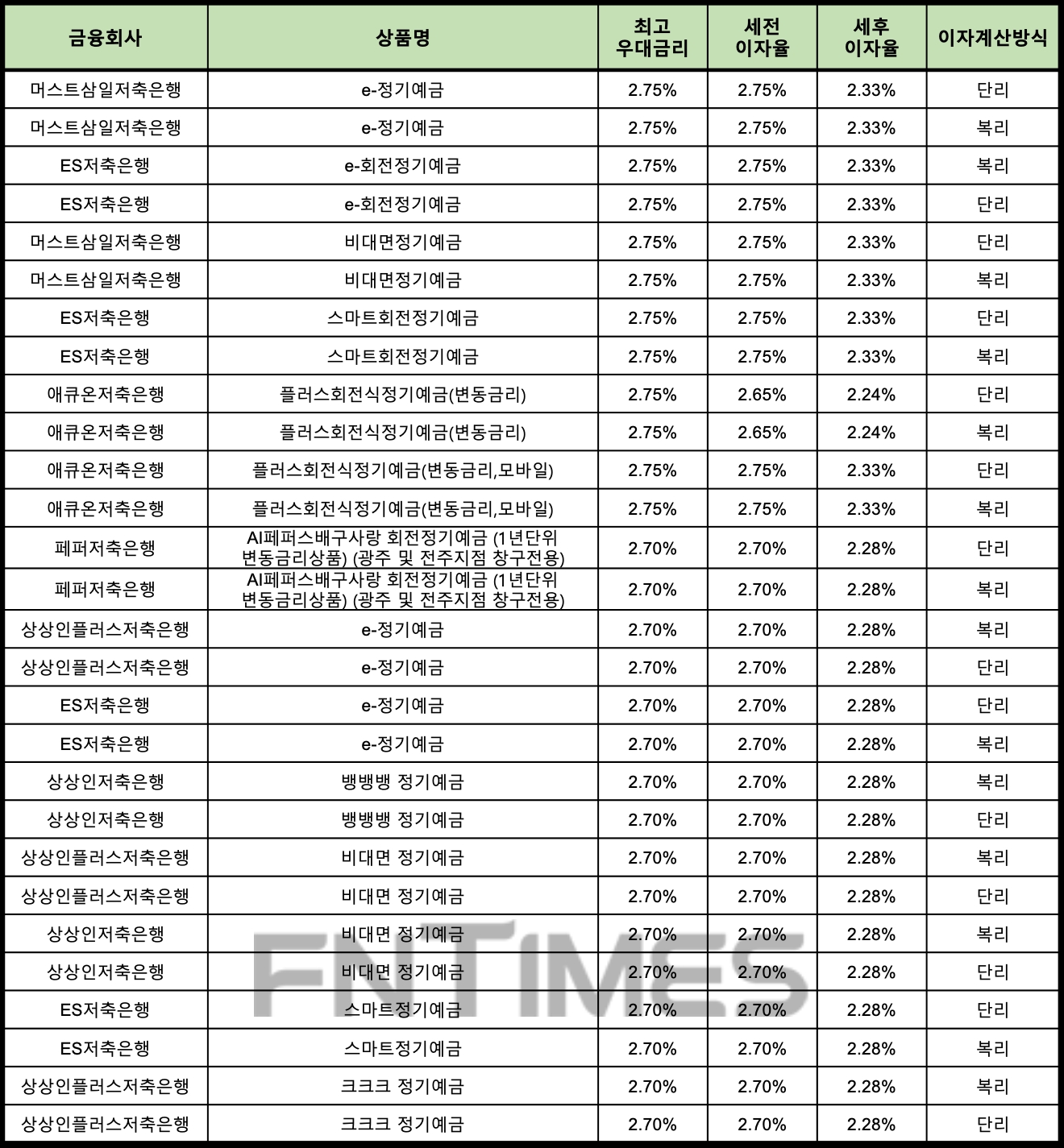 자료 : 금융상품한눈에 12개월 1000만원 예치 시