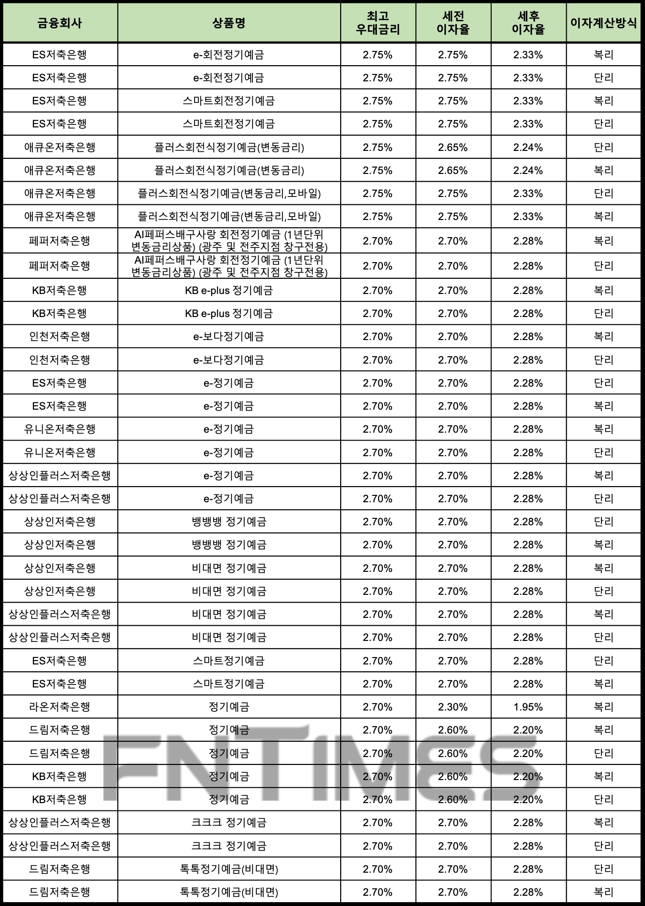 자료 : 금융상품한눈에 24개월 1000만원 예치 시